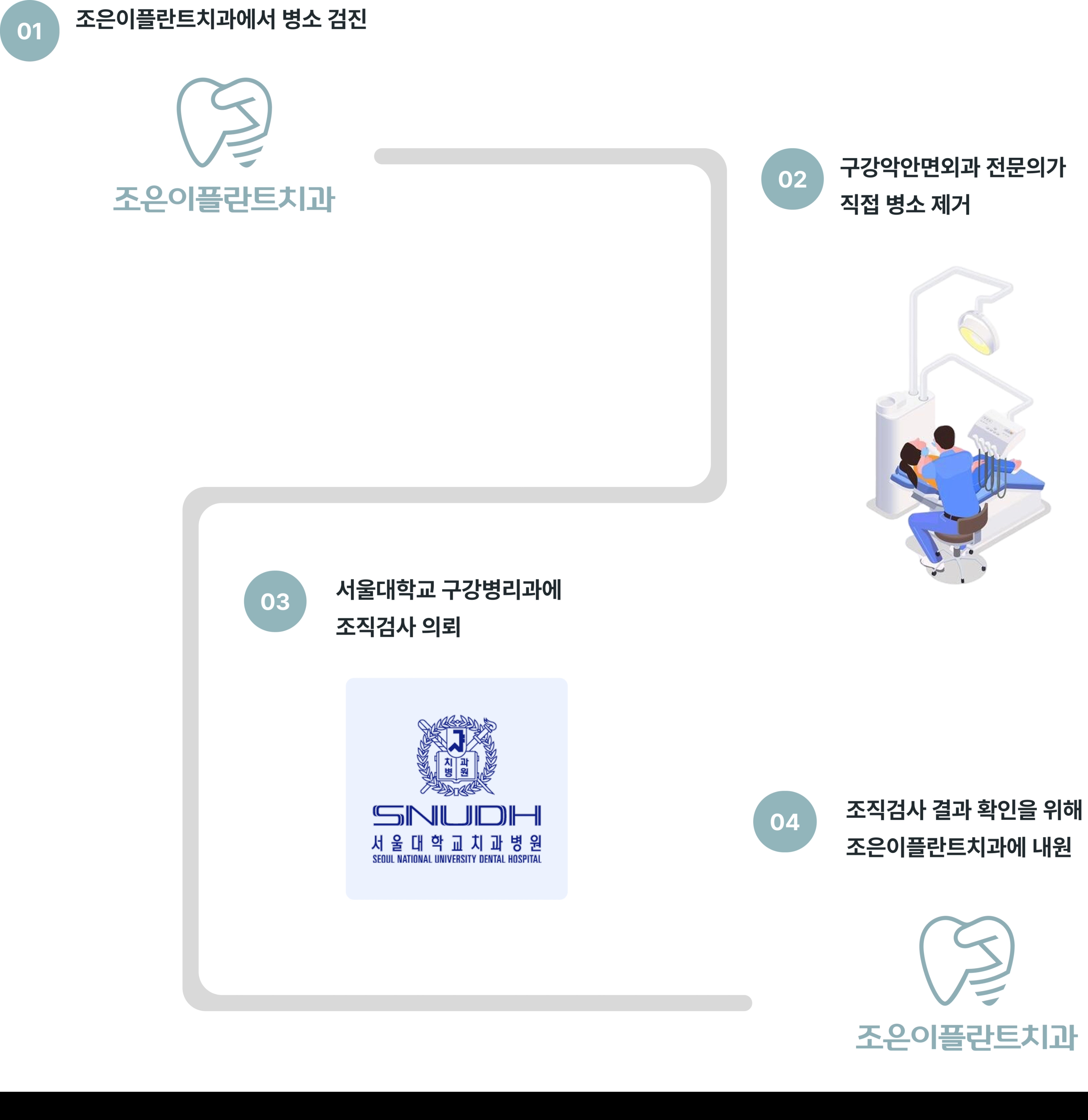 구강조직검사 진행 과정
